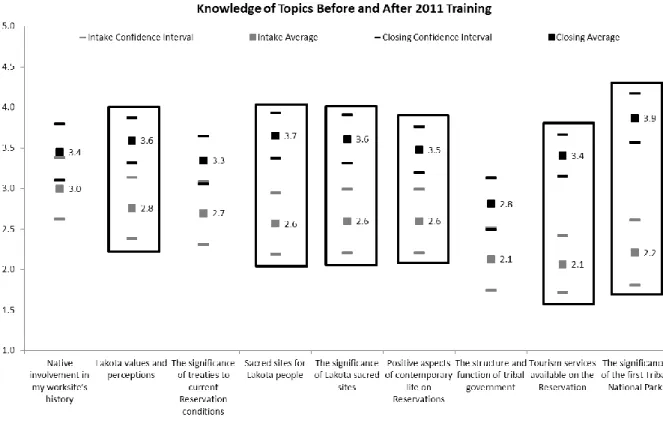 Figure 3. 99% Confidence Intervals around Average Knowledge of Topics Before and After 2011 Training 