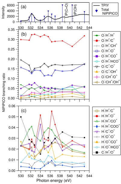 Figure 4. Negative-ion/positive-ion/positive-ion coincidences at the O 1s edge. See Figure 3 caption for details.