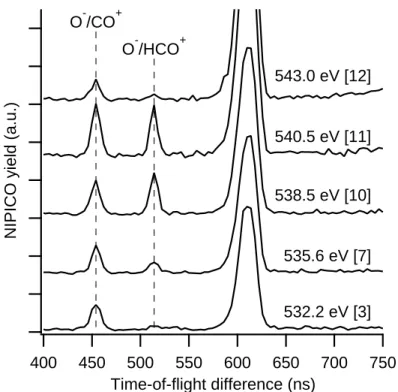 Figure 5. Extract of the TOF difference spectrum indicating the O − /CO + and O − /HCO + peaks for five selected photon energies at the O 1s edge