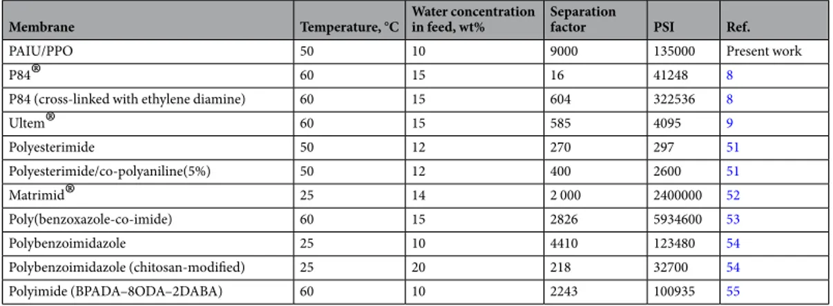 Table 3.  Comparison of transport properties of membranes in pervaporation of isopropanol‒water mixture.