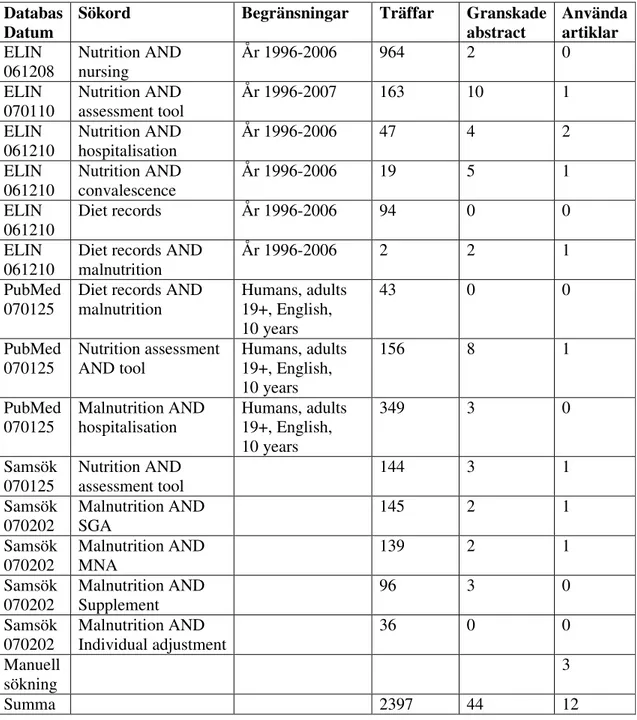 Tabell 1. Redovisning av litteratursökning  Databas 