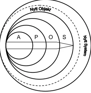 Figur 1: En schematisk bild över APOS-modellens hierarkiska uppbyggnad. 