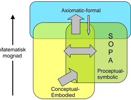 Figur 2: En schematisk bild över de tre matematiska världarna. Nya begrepp skapas i pilarnas  riktning