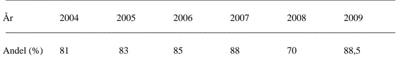 Tabell 6.2 Andel elever i procent som nått målen för minst betyget G i kärnämnet matematik år  9 för åren 2004-2009