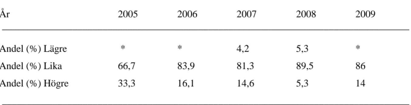 Tabell 6.3 Andel (%) elever med lägre, lika eller högre slutbetyg jämfört med betyget för  nationella proven i matematik år 9 för åren 2005-2009