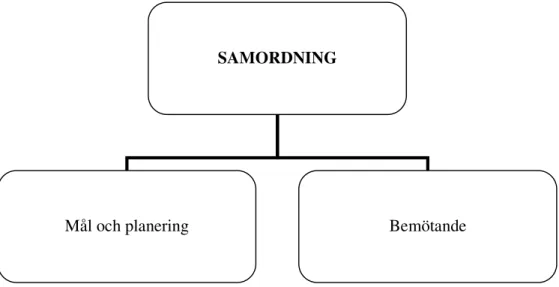 Figur 2. Huvudkategorin samordning med dess två underkategorier.  