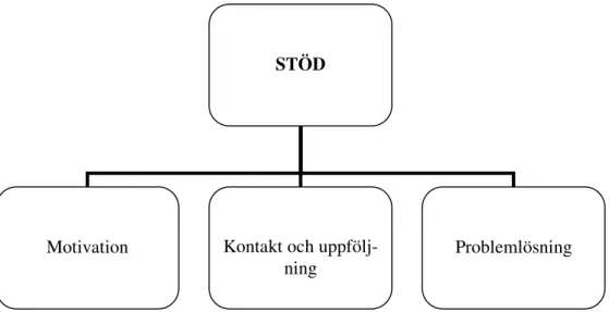 Figur 3. Huvudkategorin stöd med dess tre underkategorier.  