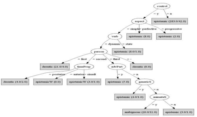 Figure 1. The decision tree for may. (Wärnsby 2006:182) 