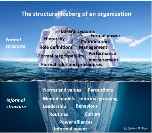 Figure 1. The structural iceberg - Illustrating formal and informal structure of an organization 