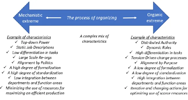 Figure 2. The process of organizing from the continuum of mechanistic and organic structure