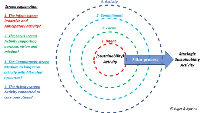 Figure 4. The Sustainability filter; A conceptual model towards Strategic Sustainability 