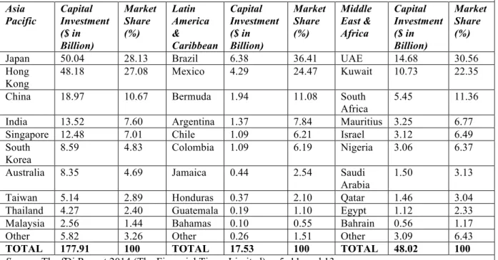 Table 2: OFDI from Countries of Asia Pacific, Latin America &amp; Caribbean, and Middle East &amp;  Africa  Asia  Pacific  Capital  Investment  ($ in  Billion)  Market Share (%)  Latin  America &amp;  Caribbean  Capital  Investment ($ in Billion)  Market S
