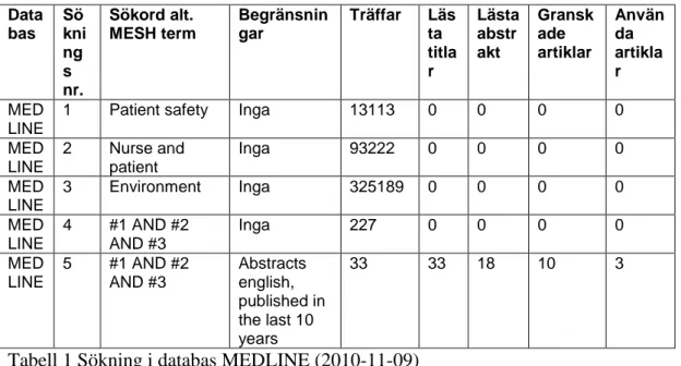 Tabell 1 Sökning i databas MEDLINE (2010-11-09) 