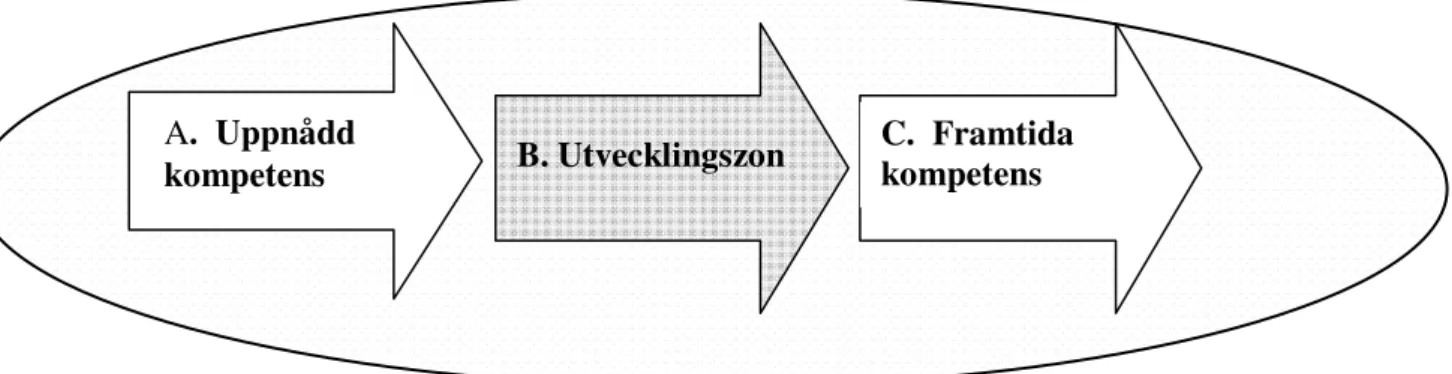 Figur 3 Proximal utvecklingszon. Källa: Imsen (2006:316). 
