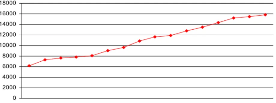 Diagram  2.1:  Ökning  av  antal  personer  med  statlig  assistansersättning  under perioden 1994-2009 