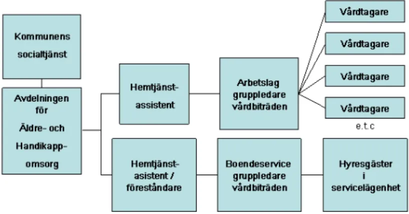Figur 2.3: Organisationsmodell för hemtjänst respektive boendeservice  