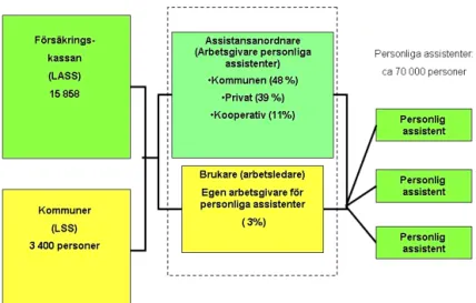 Figur  2.4:  Modell  över  den  formella  organiseringen  av  personlig  assistans i Sverige