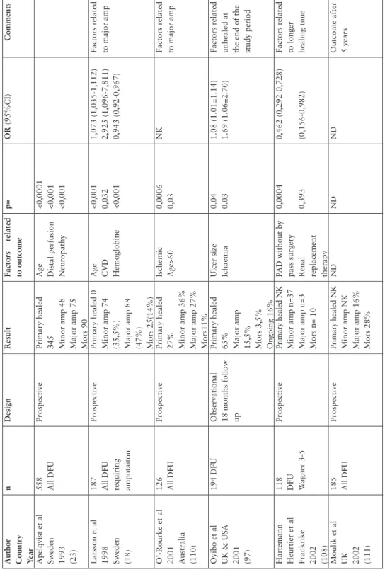 Table 3. Overview of studies assessing outcome of foot ulcers &gt; 12 months. Author Country Year