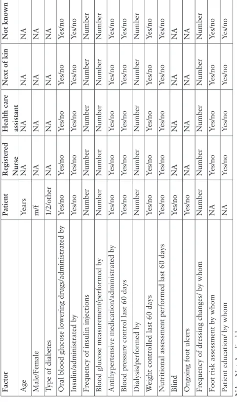 Table 7. Assessment protocol in study II. FactorPatient Registered  NurseHealth care assistantNext of kinNot known Age YearsNANANANA Male/Femalem/fNANANANA Type of diabetes1/2/otherNANANANA Oral blood glucose lowering drugs/administrated byYes/noYes/noYes/