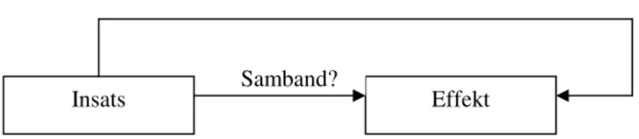 Figur 1. Figuren presenterar en mål- och effektutvärderingsmodell och är tagen ur Sandberg &amp; 