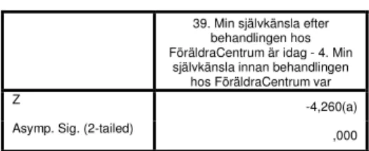 Tabell 11. Tabellen visar datans statistiska signifikans och Z-värde efter testkörningen i Wilcoxon  signed-rank test 