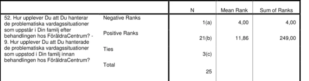 Tabell 19. Tabellen visar datans statistiska signifikans och Z-värde efter testkörningen i Wilcoxon  signed-rank test 