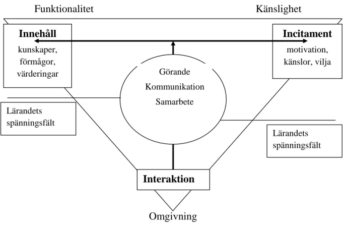 Figur 2.1  Lärandets tre dimensioner (Efter Illeris modell, 2009) 