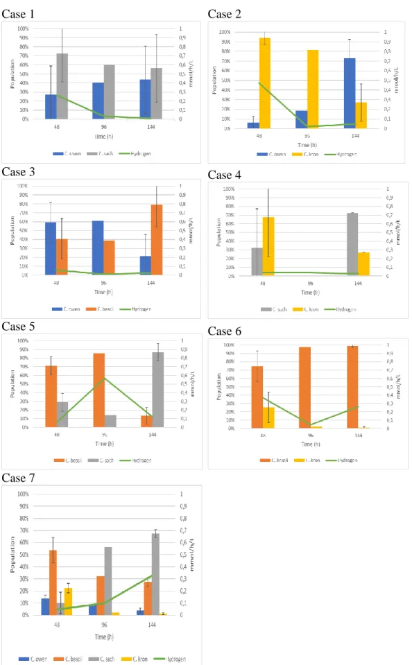 Figure 7: Overlook of the different population dynamics and hydrogen production in the  flasks for screening