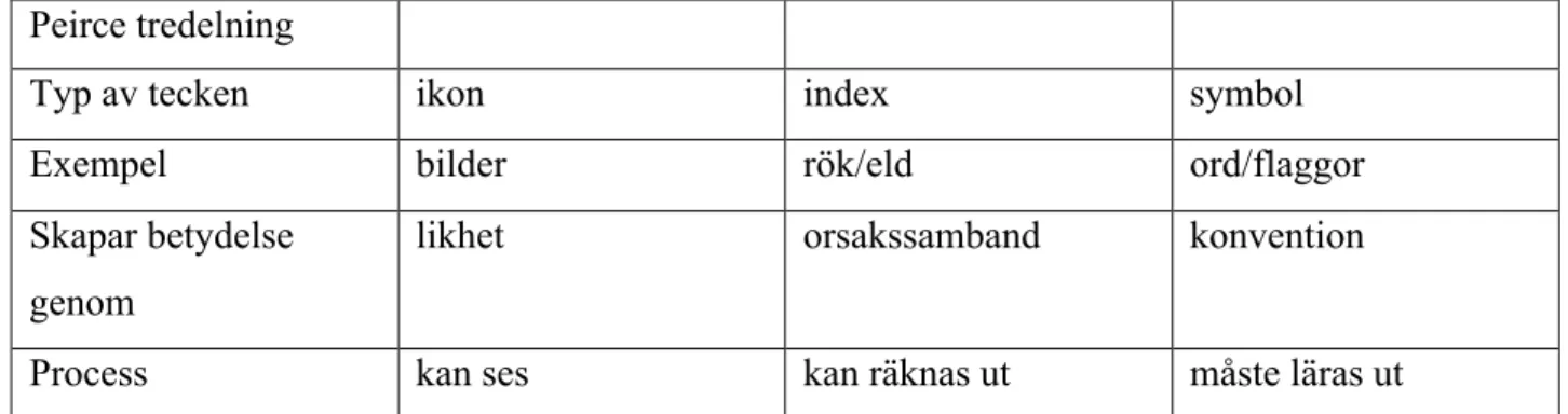 Figur 1.2 Peirce teckentriad ikon, index och symbol  (Lindgren, Nordström 2009:39) 