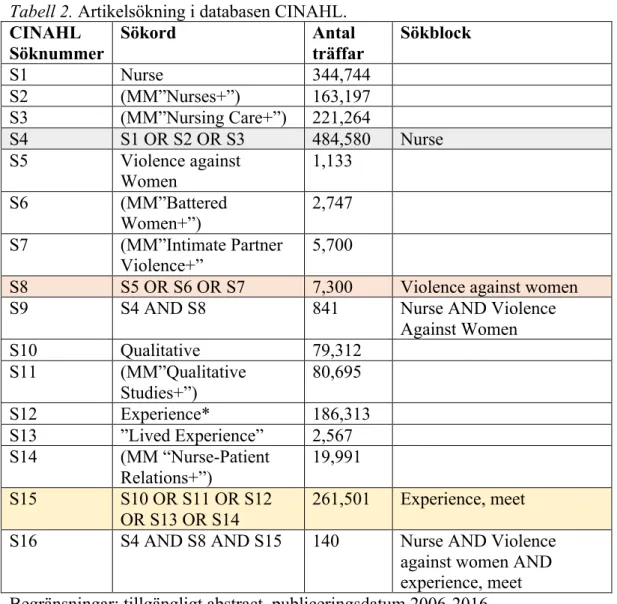 Tabell 2. Artikelsökning i databasen CINAHL. 