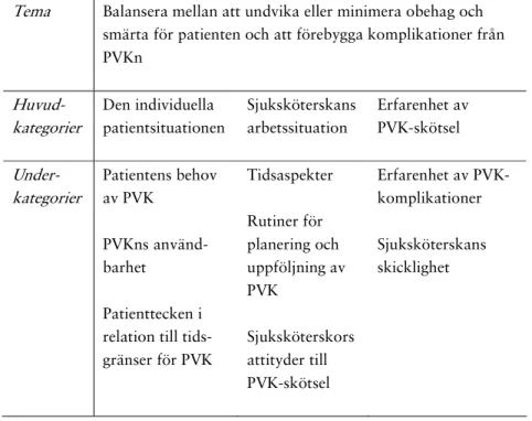 Tabell  5.  Kategorisystem  om  kliniskt  resonemang  gällande  PVK- PVK-skötsel, baserat på intervjuer med sjuksköterskor