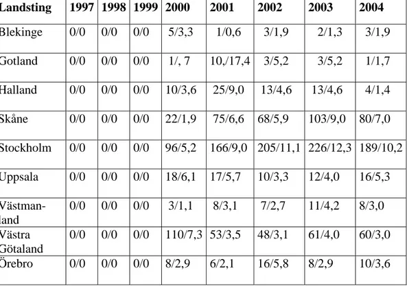 Tabell 2. MRSA-prevalens i Sverige 1997-2004. Siffrorna är presenterade som  total antal MRSA-fall/antal MRSA-fall per 100 000 invånare och år i några av  författarna utvalda landsting i Sverige
