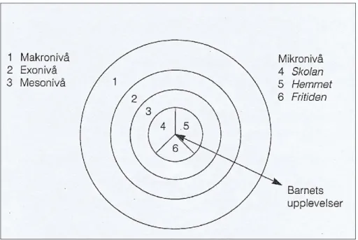 Figur 1. Bronfenbrenners ekologiska miljömodell enligt Gunnarsson (1999) 