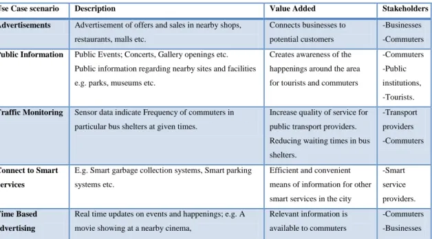 Table 1 :  Use case scenarios for Smart bus shelters