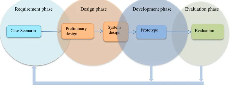 Figure 7 :  Design and Creation process based from the DSR model [18]