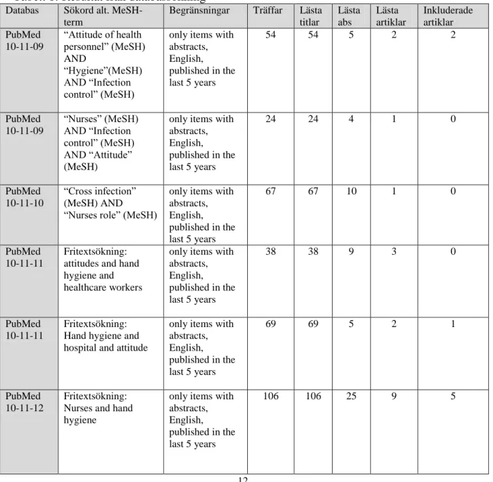 Tabell 1. Resultat från databassökning 