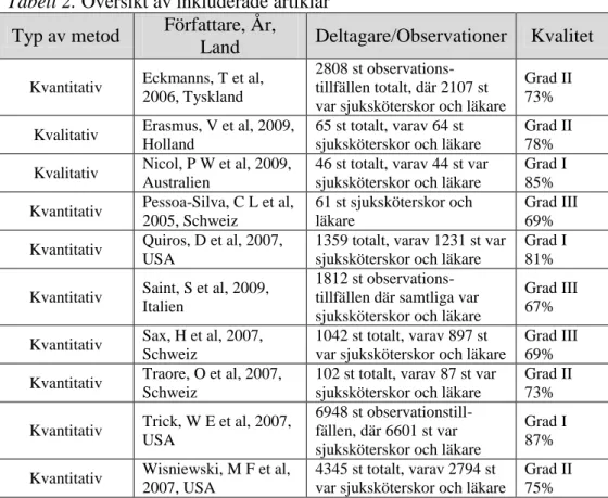 Tabell 2. Översikt av inkluderade artiklar Typ av metod  Författare, År, 