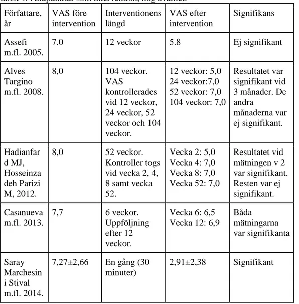 Tabell 4. Akupunktur som intervention, hög kvalitet.   