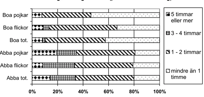 Abbe  (24)  flickor  Abbe (26)  pojkar  Abbeskolan  (50 inf) Totalt  Boå (45)  flickor  Boå  (39)  pojkar  Boåskolan  (87 inf) Totalt  5 timmar eller mer  8,3 % 