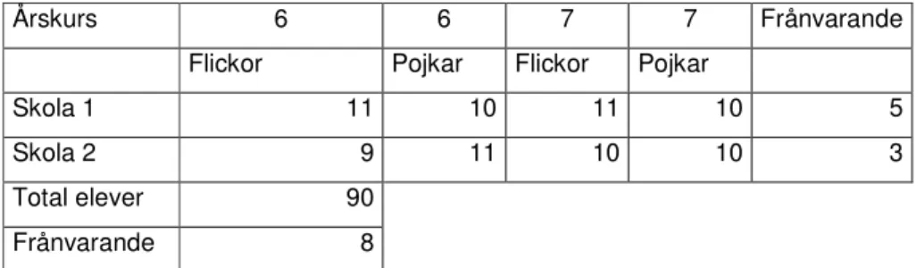 Tabell 1. Klassammanställningen i Malmö. 