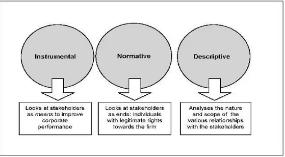 Figure 4. Three Approaches Towards Stakeholder Management (De Colle, 2005) 