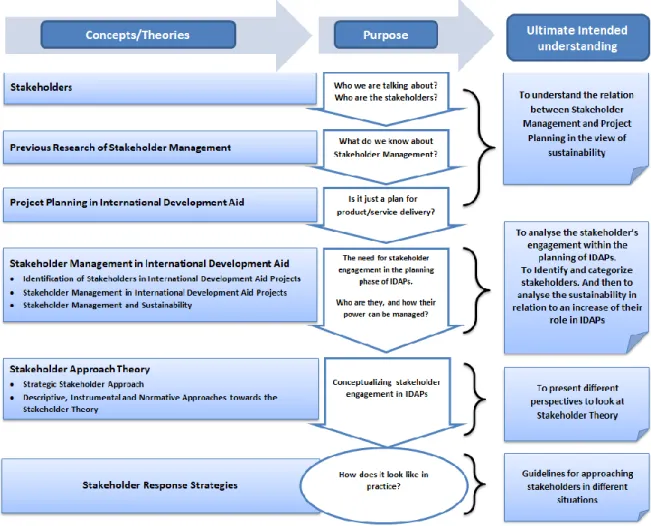 Figure 5.   Roadmap for understanding the theoretical framework of stakeholder engagement in the  planning stage of international development aid projects.