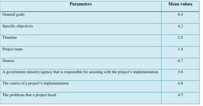 Table 3. Level of Respondents’ Awareness of the Key Aspects of Development Aid Projects 