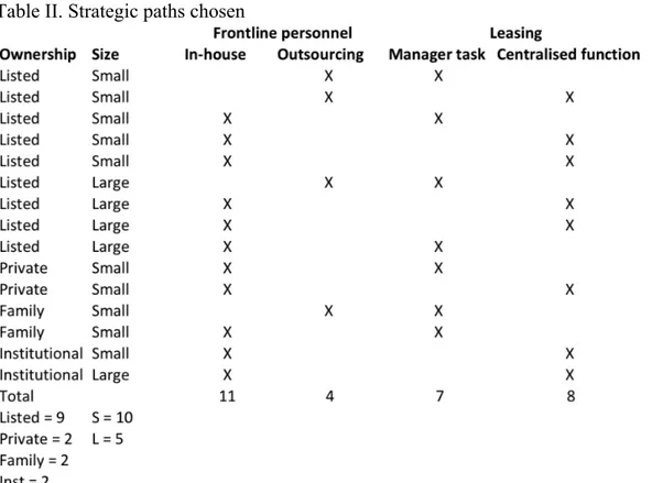 Table II. Strategic paths chosen  