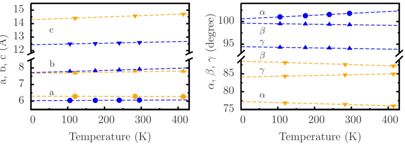 FIG. 7. (Color online) Extrapolation of unit cell geometry to 0 K: Experimental lattice parameters and angles of tetracene P 1 (blue) are extracted from Ref