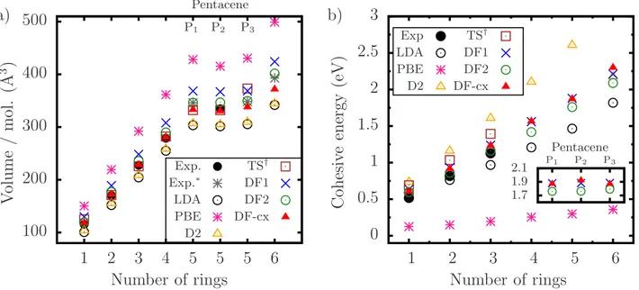 FIG. 2. (Color online) (a) Volume per molecule for the acene crystals, calculated using different approximations within DFT – LDA (black empty-circles), PBE (pink stars), DF1 (blue crosses), DF2 (green empty-circles), DF-cx (red filled-triangles), PBE-D2 (