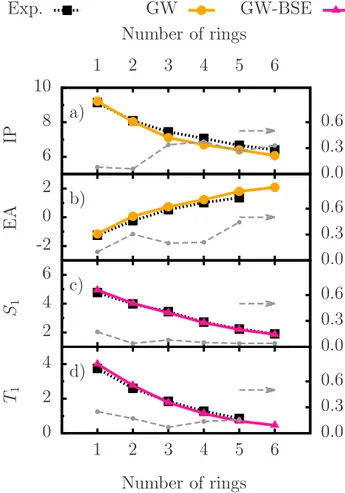 TABLE I. Charged and neutral excitation energies for gas- gas-phase acene molecules. Theoretical and experimental  ioniza-tion potential (IP), electron affinity (EA), lowest singlet (S 1 ) and lowest triplet (T 1 ) energies are tabulated, in eV