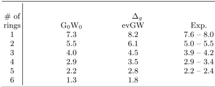 TABLE III. Lowest singlet, S 1 , and triplet, T 1 , excitation en- en-ergies of the acene crystals, computed within the G 0 W 0 and evGW-BSE approximations, compared to experimental data, taken from Refs