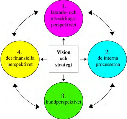 Figur 3-3-1. Balance Scorecardsmetoden grundar sig på fyra perspektiv i ordningsföljd