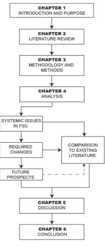 Figure 1. Thesis structure diagram  
